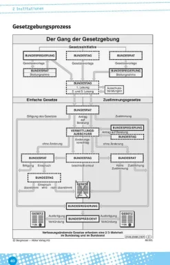 Klett Lerntraining Abi Trainer·Politik & Sozialkunde*Abi last minute Politik und Sozialkunde