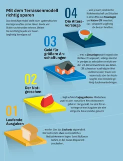 Stiftung Warentest Geld & Finanzen*Anlegen mit ETF