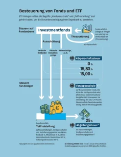 Stiftung Warentest Geld & Finanzen*Anlegen mit ETF