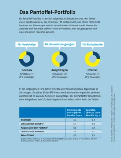 Das Pantoffel-Portfolio*Stiftung Warentest