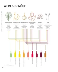 Heyne Taschenbuch Wein & Getränke*Der ultimative Wein-Guide