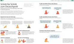 Dorling Kindersley Verlag Sprachwissenschaften-Deutsch für Eltern