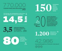 Dumont Reise Vlg GmbH + C Reiseberichte*DUMONTs Unnützes Reisewissen Frankreich