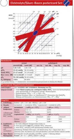 Elektrolyte / Säure Basen pocketcard Set*Boerm Bruckmeier Outlet