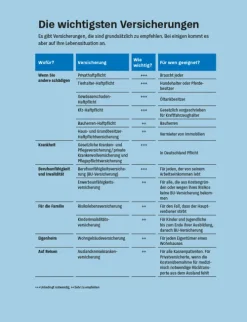 Stiftung Warentest Geld & Finanzen*Geldanlage für Anfänger
