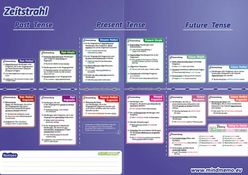 mindmemo Lernfolder - The Tenses - Die englischen Zeiten - Zusammenfassung*phiep Verlag Outlet