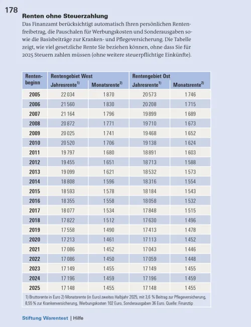 Stiftung Warentest Geld & Finanzen|Jura*Steuererklärung 2025/2026 - Rentner, Pensionäre