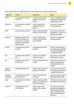 Trias Ratgeber-Welche Nährstoffe braucht mein Kind?